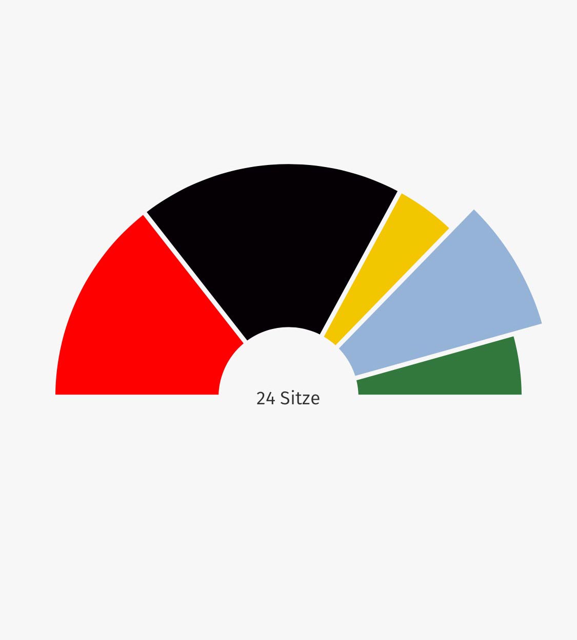 Sitzverteilung der Verbandsgemeinderat Speicher